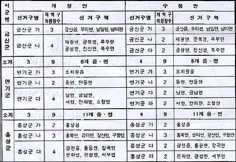 충남도의회 행정자치위원회가 20일 금산,연기,홍성군에 대한 선거구를 손질했다. 표 왼쪽은 선거구획위원회 원안, 오른쪽은 행자위 수정안이다. 